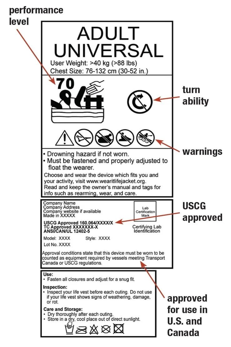 Example of information shown on a life jacket approval label