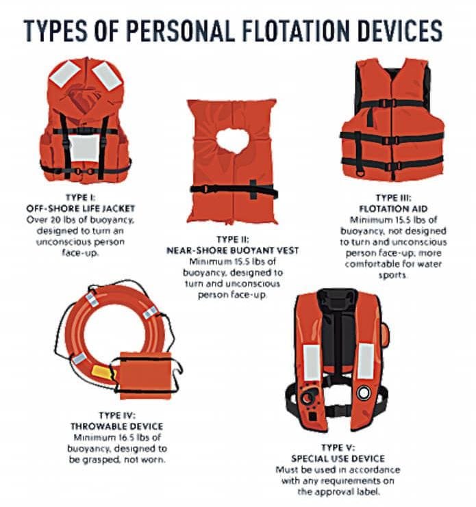 Life Jacket vs Life Vest vs PFD: What Is the Difference?